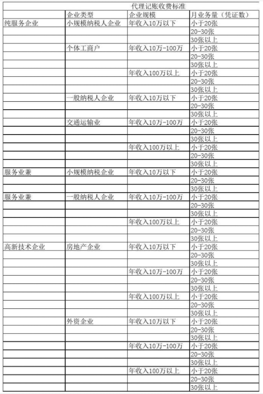 惠州代理记账公司收费表一览，代理记账收费结构构成